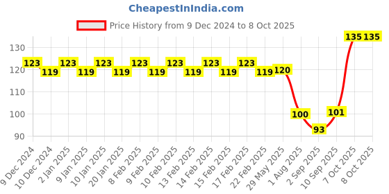 firstcry.com Camel Art Kit 9 Pieces - Multicolour camel Price History Graph from 9 Dec 2024 to 7 Oct 2025