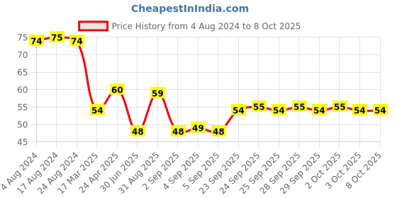 firstcry.com Camel - Artica Plastic Crayons (Color and Print may vary) camel Price History Graph from 4 Aug 2024 to 8 Oct 2025