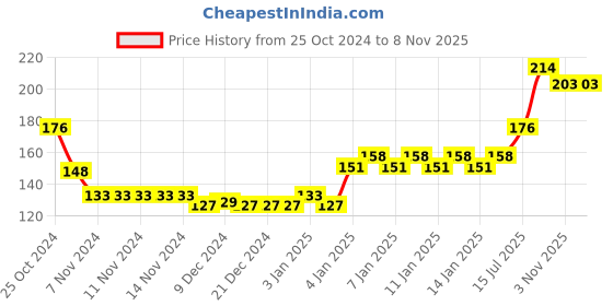 firstcry.com Camel Artists Water Colors 12 Shades - 5 ml camel Price History Graph from 25 Oct 2024 to 7 Nov 2025
