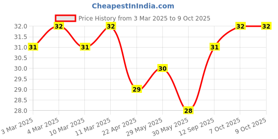 firstcry.com Camel Camel Student Water Color Cakes - 12 Shades camel Price History Graph from 3 Mar 2025 to 8 Oct 2025