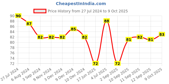 firstcry.com camel Camlin Charcoal Pencils Pack of 3 - Black camel Price History Graph from 27 Jul 2024 to 9 Oct 2025