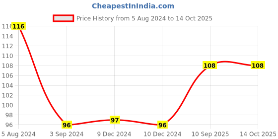 firstcry.com camel Camlin King Colour Pencils camel Price History Graph from 5 Aug 2024 to 14 Oct 2025