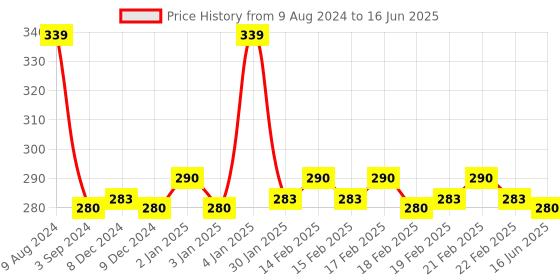 firstcry.com Camel Canvas Board - White camel Price History Graph from 9 Aug 2024 to 16 Jun 2025