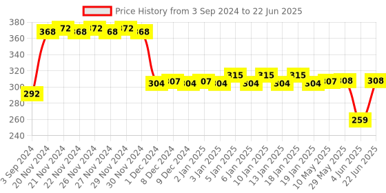 firstcry.com Camel Canvas Board - White camel Price History Graph from 3 Sep 2024 to 22 Jun 2025
