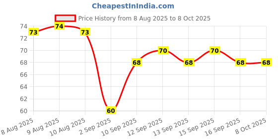 firstcry.com Camel Canvas Board - White camel Price History Graph from 8 Aug 2025 to 8 Oct 2025