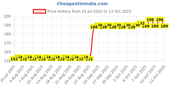 firstcry.com Camel Canvas Board - White camel Price History Graph from 25 Jul 2025 to 13 Oct 2025