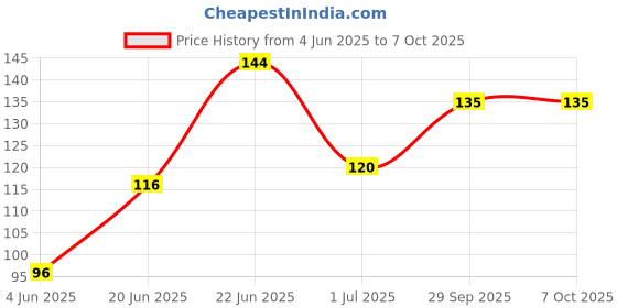 firstcry.com Camel Canvas Board - White camel Price History Graph from 4 Jun 2025 to 7 Oct 2025