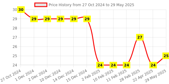 firstcry.com Camel Colour Pencils 12 Shades With Sharpener Inside (Colour & Print May Vary) camel Price History Graph from 27 Oct 2024 to 29 May 2025