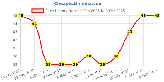 firstcry.com Camel Creative Kit 7 Pieces - Multicolour camel Price History Graph from 10 Feb 2025 to 8 Oct 2025