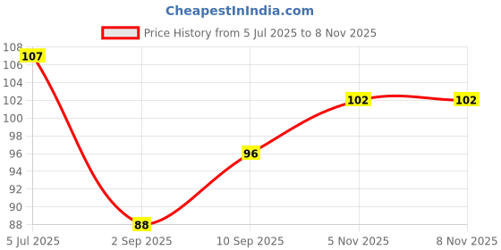 firstcry.com Camel - Fabrica Acrylic Colours Ultra camel Price History Graph from 5 Jul 2025 to 6 Nov 2025