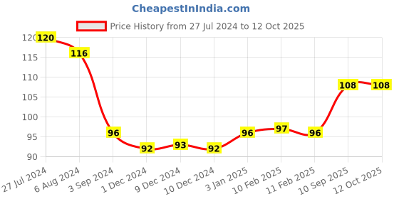 firstcry.com Camel - Oil Pastels camel Price History Graph from 27 Jul 2024 to 12 Oct 2025