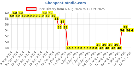 firstcry.com Camel - Oil Pastels camel Price History Graph from 6 Aug 2024 to 12 Oct 2025