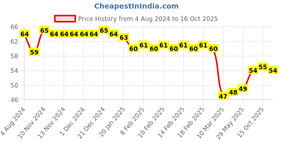 firstcry.com Camel Oil Pastels 15 Shades - Multicolour camel Price History Graph from 4 Aug 2024 to 15 Oct 2025