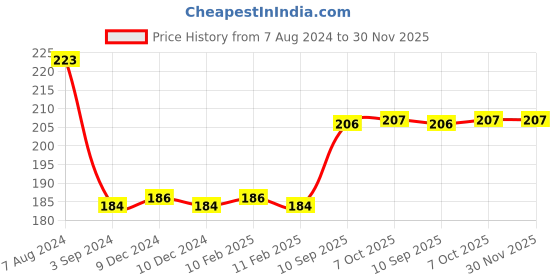 firstcry.com Camel - Oil Pastels - 50 Shades camel Price History Graph from 7 Aug 2024 to 30 Nov 2025