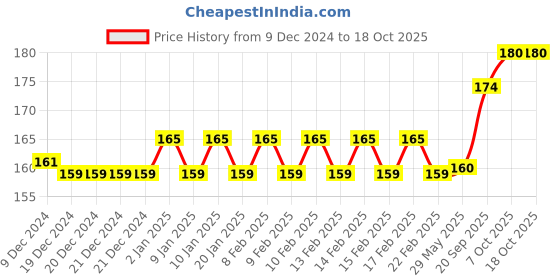 firstcry.com Camel Painting Kit 9 Pieces - Multicolour camel Price History Graph from 9 Dec 2024 to 18 Oct 2025