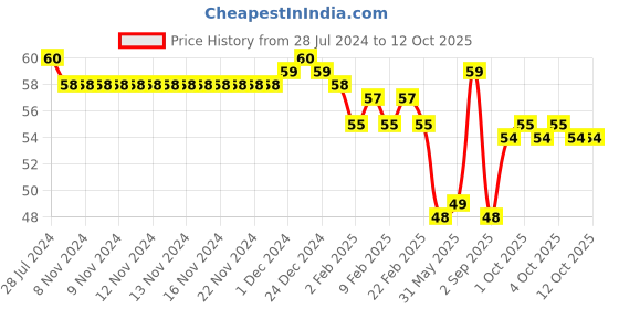 firstcry.com Camel Plastic Crayons 13 Shades Tin Pack - Multicolour camel Price History Graph from 28 Jul 2024 to 12 Oct 2025
