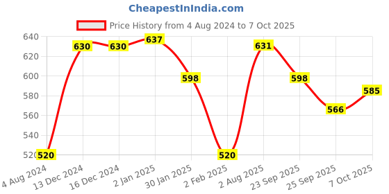 firstcry.com Camel Premium Poster Colour with Brush Pack of 20 - 15 ml Each (Print may vary) camel Price History Graph from 4 Aug 2024 to 6 Oct 2025