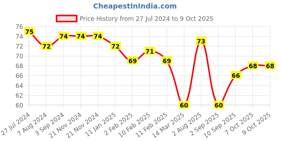 firstcry.com Camel Sketch Pens 24 Shades - Multicolour camel Price History Graph from 27 Jul 2024 to 9 Oct 2025