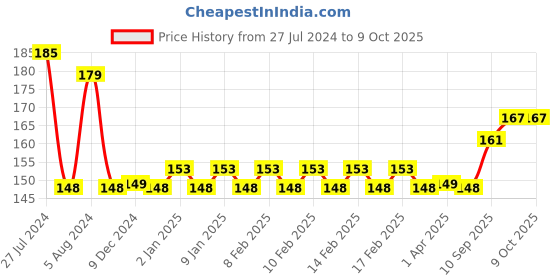 firstcry.com Camel Student Poster Colour 12 Shades - 10 ml Each camel Price History Graph from 27 Jul 2024 to 8 Oct 2025