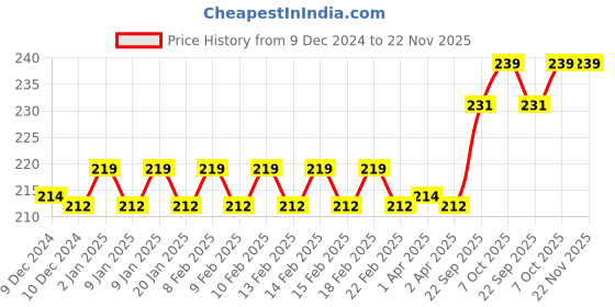 firstcry.com Camel Student Poster Colour 18 Shades - 10 ml each camel Price History Graph from 9 Dec 2024 to 22 Nov 2025