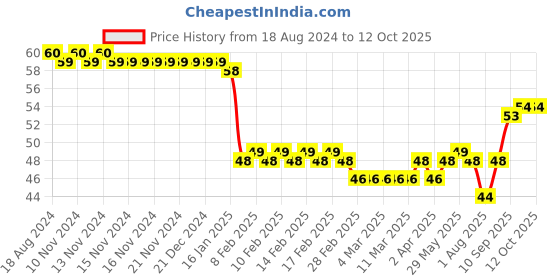 firstcry.com Camel - Water Colors Cakes camel Price History Graph from 18 Aug 2024 to 11 Oct 2025