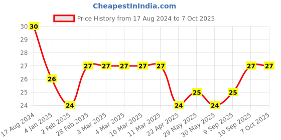 firstcry.com Camel Water Colour Cake With Brush - Blue camel Price History Graph from 17 Aug 2024 to 7 Oct 2025