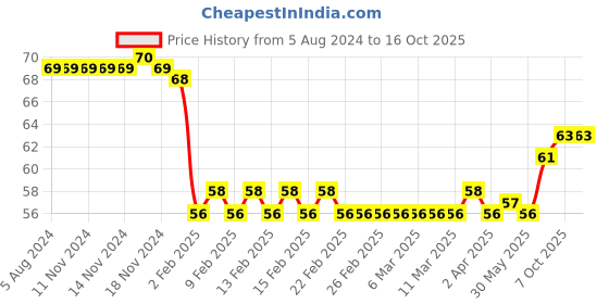 firstcry.com Camel - Water Colour Cakes camel Price History Graph from 5 Aug 2024 to 15 Oct 2025