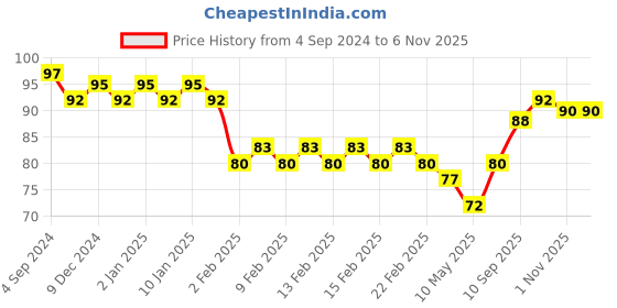 firstcry.com Camel Water Colour Tubes 12 Shades - 5 ml Each camel Price History Graph from 4 Sep 2024 to 6 Nov 2025