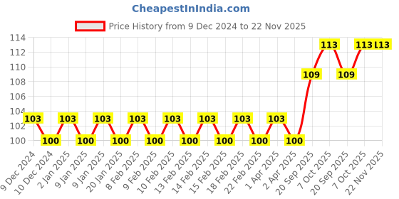 firstcry.com Camel Water Colour Tubes 14 Shades - 5 ml Each camel Price History Graph from 9 Dec 2024 to 22 Nov 2025