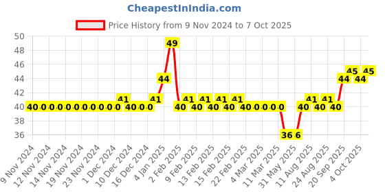firstcry.com Camel Water Colour Tubes Set Of 6 - Multicolour camel Price History Graph from 9 Nov 2024 to 7 Oct 2025