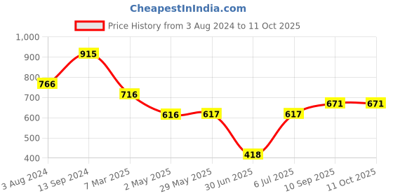 firstcry.com fab n funky Camera Shaped Sipper with Belt Blue - 400 ml fab n funky Price History Graph from 3 Aug 2024 to 11 Oct 2025