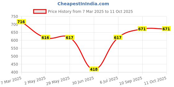 firstcry.com fab n funky Camera Shaped Sipper with Belt Pink - 400 ml fab n funky Price History Graph from 7 Mar 2025 to 11 Oct 2025