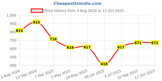 firstcry.com fab n funky Camera Shaped Straw Sipper with Belt Yellow - 400 ml fab n funky Price History Graph from 3 Aug 2024 to 10 Oct 2025