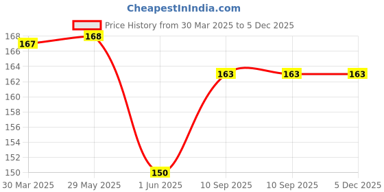 firstcry.com fab n funky Camera Shaped Writing Doodle Board - Light Blue fab n funky Price History Graph from 30 Mar 2025 to 5 Dec 2025