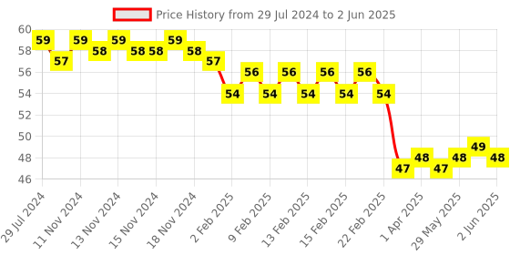 firstcry.com Camlin 3 in 1 Mechanical Pencil Pack of 3 - Multicolour camlin Price History Graph from 29 Jul 2024 to 2 Jun 2025