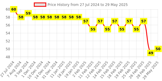 firstcry.com Camlin A5 Four Line Notebook 172 Pages ( Color and Print May Vary) camlin Price History Graph from 27 Jul 2024 to 29 May 2025