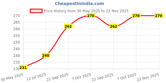firstcry.com Camlin Brushes Series 66 Pack of 7 Brushes - Gold camlin Price History Graph from 30 May 2025 to 22 Nov 2025