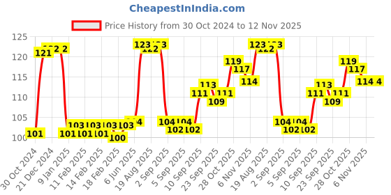 firstcry.com camlin Camlin-Exam Pad Tree Print (Color may vary) camlin Price History Graph from 30 Oct 2024 to 11 Nov 2025