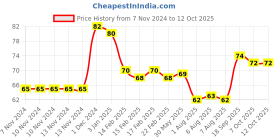 firstcry.com Camlin Champ Brushes Series 64 & 65 Pack of 4 Brushes - Multicolor camlin Price History Graph from 7 Nov 2024 to 12 Oct 2025