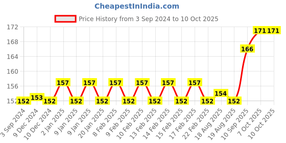 firstcry.com Camlin Champ Brushes Series 64 & 65 Pack of 7 Brushes - Multicolor camlin Price History Graph from 3 Sep 2024 to 10 Oct 2025