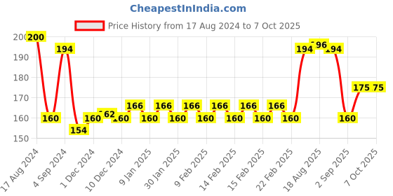 firstcry.com Camlin Champ Brushes Series 64 Pack of 7 Round Brushes - Multicolor camlin Price History Graph from 17 Aug 2024 to 6 Oct 2025
