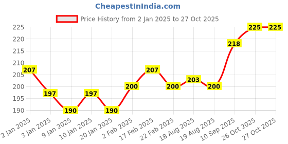firstcry.com Camlin Champ Brushes Series 65 Pack of 7 Flat Brushes - Multicolor camlin Price History Graph from 2 Jan 2025 to 26 Oct 2025