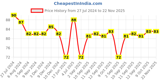 firstcry.com camel Camlin Charcoal Pencils Pack of 3 - Black camel Price History Graph from 27 Jul 2024 to 22 Nov 2025