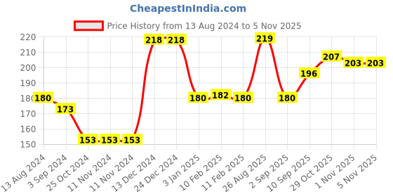 firstcry.com Camlin - Elegant Black Pen camlin Price History Graph from 13 Aug 2024 to 1 Nov 2025