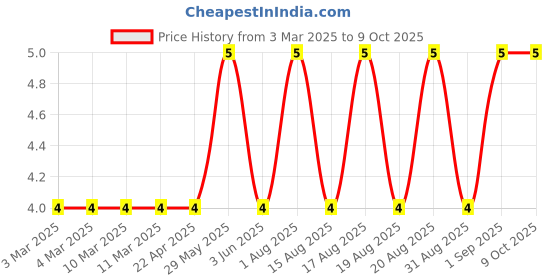 firstcry.com Camlin Exam Scale 15 cm camlin Price History Graph from 3 Mar 2025 to 9 Oct 2025