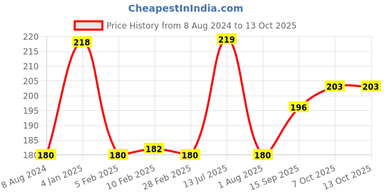 firstcry.com Camlin Fountain Pen (Color and Print may vary) camlin Price History Graph from 8 Aug 2024 to 12 Oct 2025