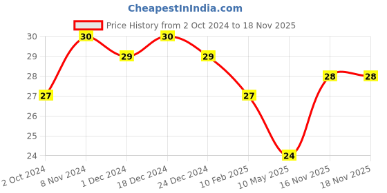 firstcry.com Camlin Fountain Pen Ink Royal Blue - 60 ml camlin Price History Graph from 2 Oct 2024 to 18 Nov 2025
