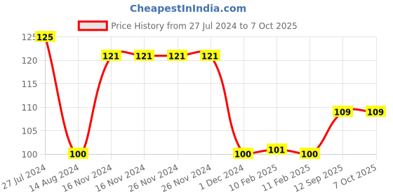 firstcry.com Camlin Highlighter - Set of 5 camlin Price History Graph from 27 Jul 2024 to 6 Oct 2025