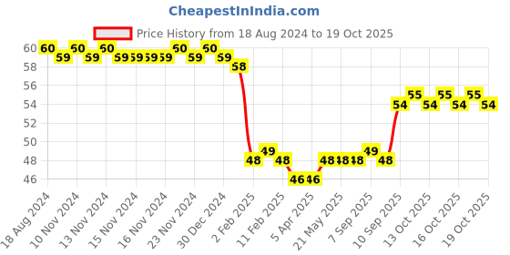firstcry.com camel Camlin King Colour Pencils camel Price History Graph from 18 Aug 2024 to 18 Oct 2025