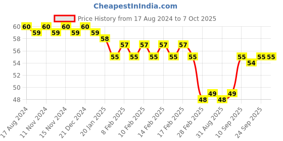 firstcry.com Camlin Nova Glowing Pencils - Pack of 10 camlin Price History Graph from 17 Aug 2024 to 6 Oct 2025